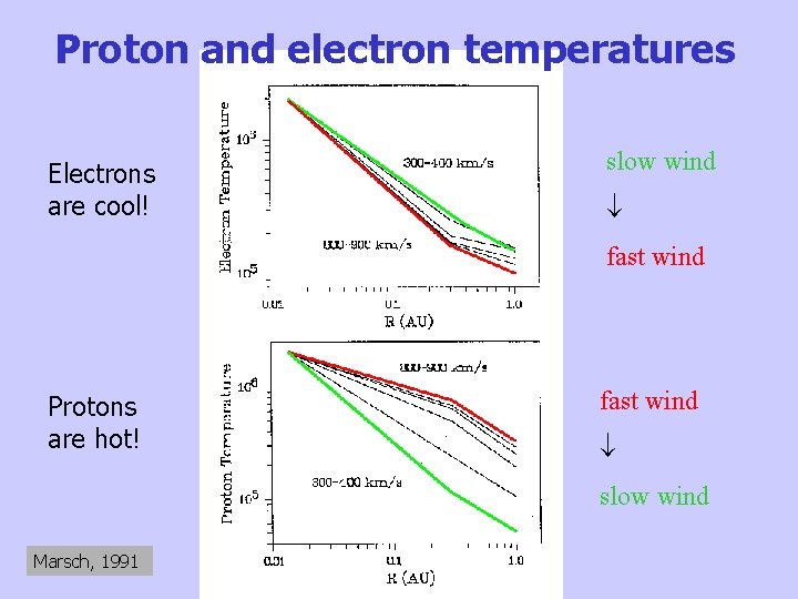 Proton and electron temperatures Electrons are cool! slow wind fast wind Protons are hot!