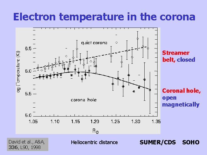 Electron temperature in the corona Streamer belt, closed Coronal hole, open magnetically David et