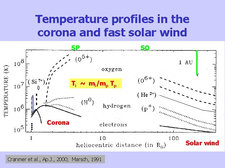 Temperature profiles in the corona and fast solar wind SP ( Si 7+) SO