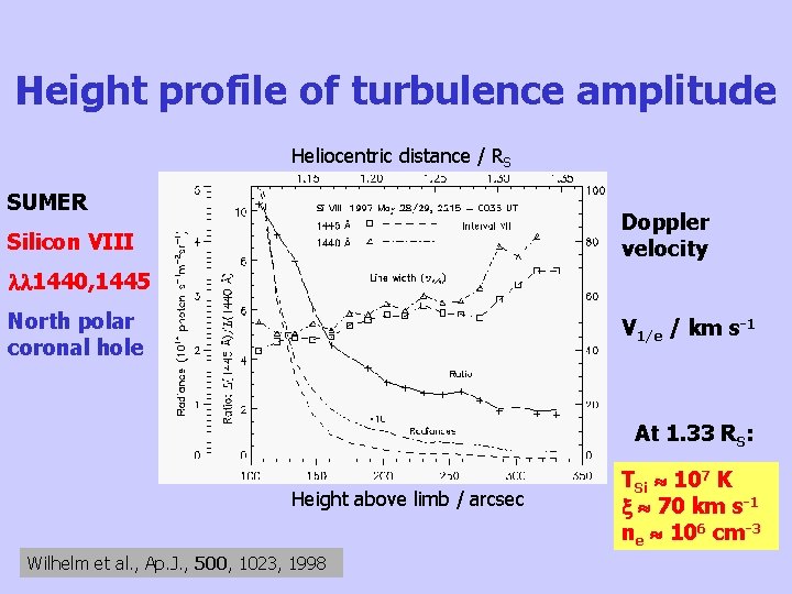 Height profile of turbulence amplitude Heliocentric distance / RS SUMER Doppler velocity Silicon VIII