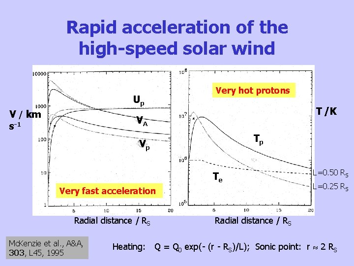 Rapid acceleration of the high-speed solar wind Up V / km s-1 Very hot