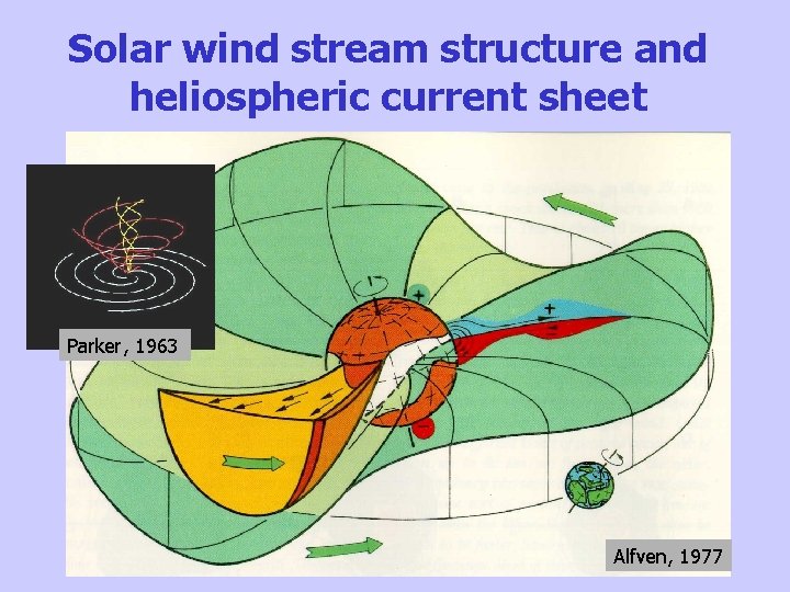Solar wind stream structure and heliospheric current sheet Parker, 1963 Alfven, 1977 