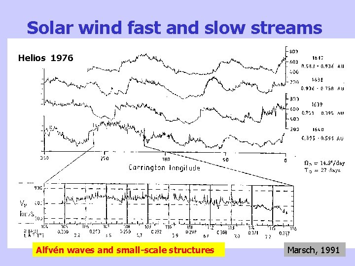 Solar wind fast and slow streams Helios 1976 Alfvén waves and small-scale structures Marsch,