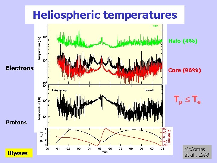 Heliospheric temperatures Halo (4%) Electrons Core (96%) Tp Te Protons Ulysses Mc. Comas et