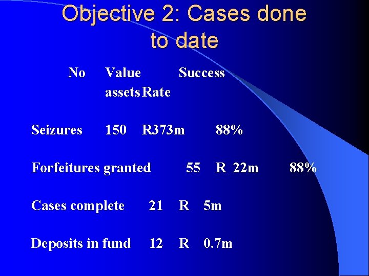 Objective 2: Cases done to date No Seizures Value Success assets Rate 150 R