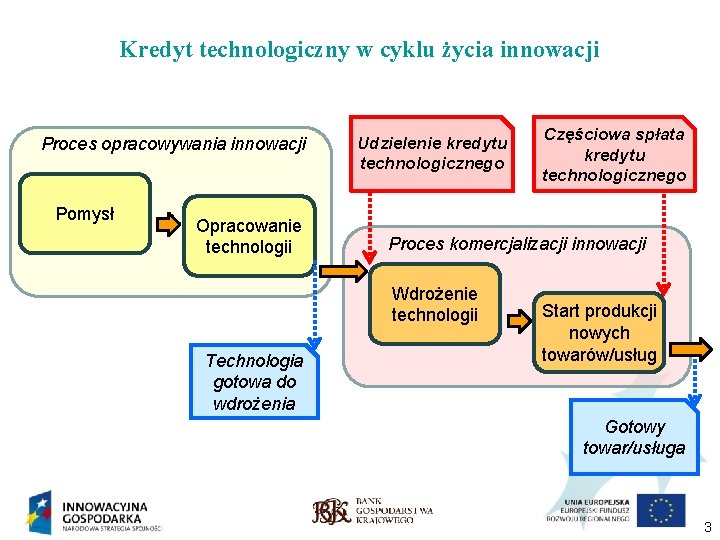 Kredyt technologiczny w cyklu życia innowacji Proces opracowywania innowacji Pomysł Opracowanie technologii Udzielenie kredytu