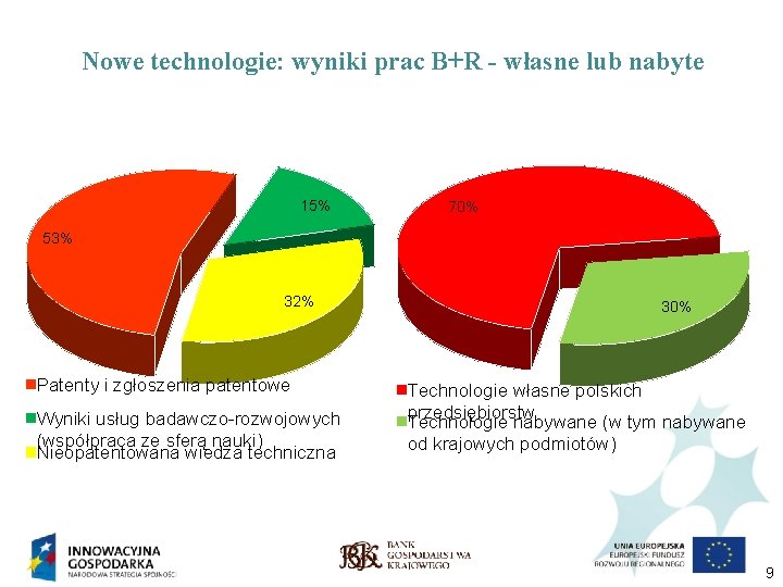 Nowe technologie: wyniki prac B+R - własne lub nabyte 15% 70% 53% 32% Patenty