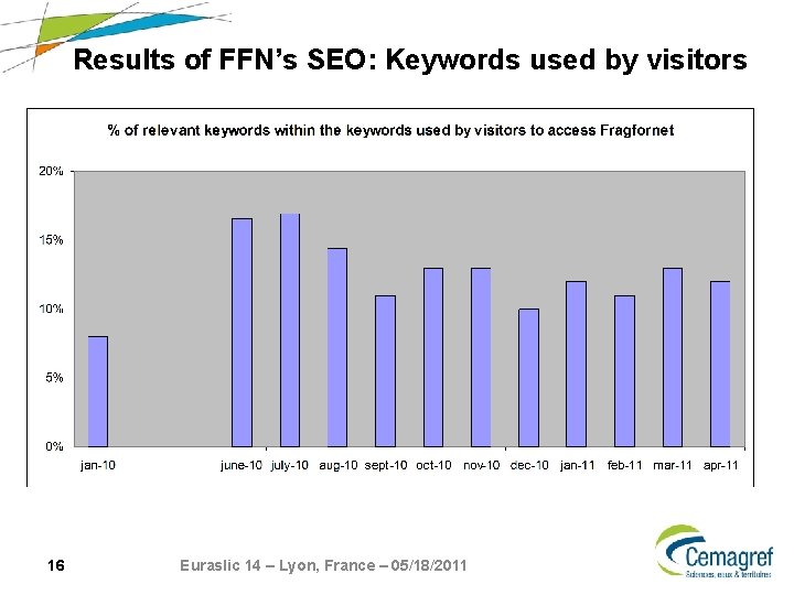 Results of FFN’s SEO: Keywords used by visitors 16 Euraslic 14 – Lyon, France Results of FFN’s SEO: Keywords used by visitors 16 Euraslic 14 – Lyon, France