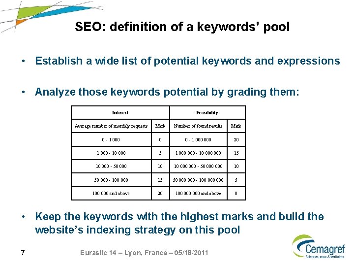 SEO: definition of a keywords’ pool • Establish a wide list of potential keywords SEO: definition of a keywords’ pool • Establish a wide list of potential keywords