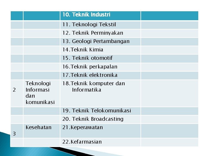 10. Teknik Industri 11. Teknologi Tekstil 12. Teknik Perminyakan 13. Geologi Pertambangan 14. Teknik
