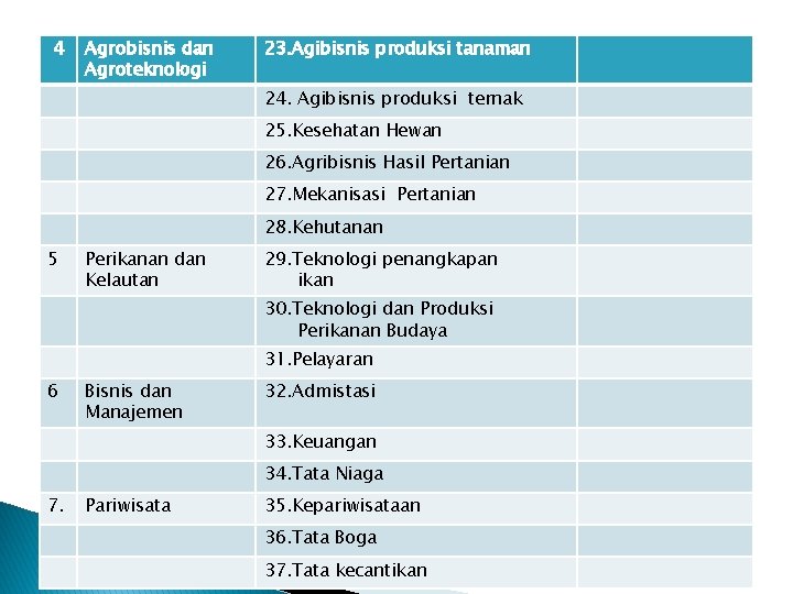 4 Agrobisnis dan Agroteknologi 23. Agibisnis produksi tanaman 24. Agibisnis produksi ternak 25. Kesehatan