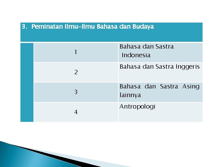 3. Peminatan Ilmu-Ilmu Bahasa dan Budaya 1 2 3 4 Bahasa dan Sastra Indonesia