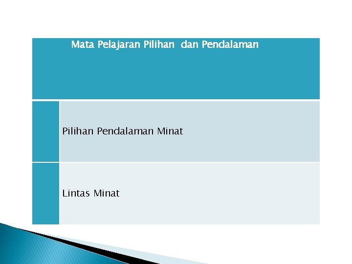 Mata Pelajaran Pilihan dan Pendalaman Pilihan Pendalaman Minat Lintas Minat 