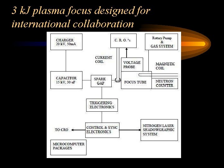 3 k. J plasma focus designed for international collaboration 