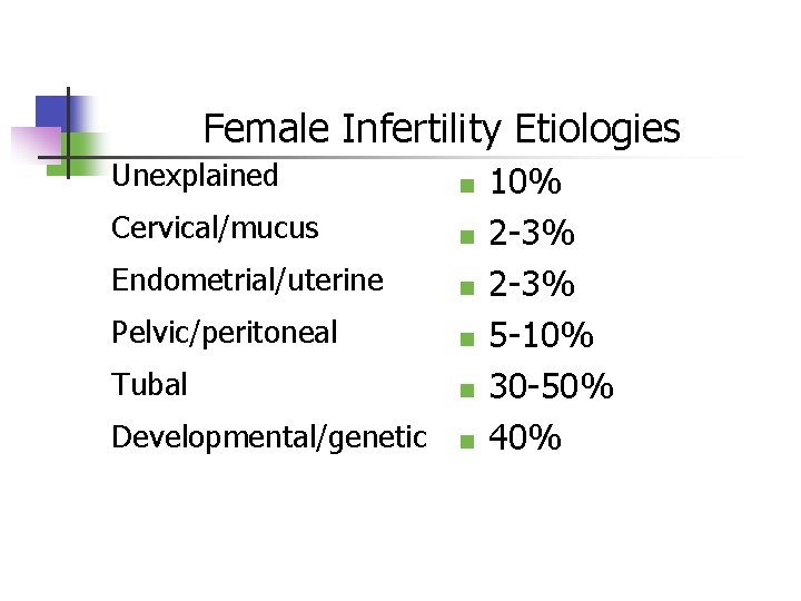 Female Infertility Etiologies Unexplained n Cervical/mucus n Endometrial/uterine n Pelvic/peritoneal n Tubal n Developmental/genetic