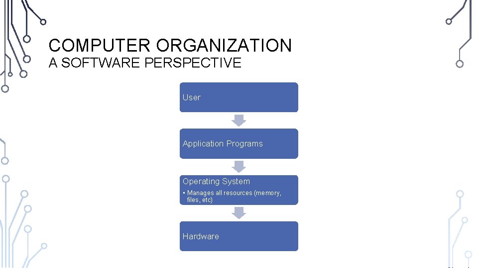 COMPUTER ORGANIZATION A SOFTWARE PERSPECTIVE User Application Programs Operating System • Manages all resources