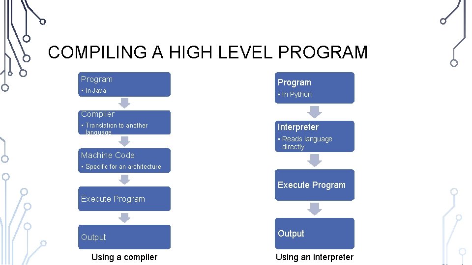 COMPILING A HIGH LEVEL PROGRAM Program • In Java Program • In Python Compiler