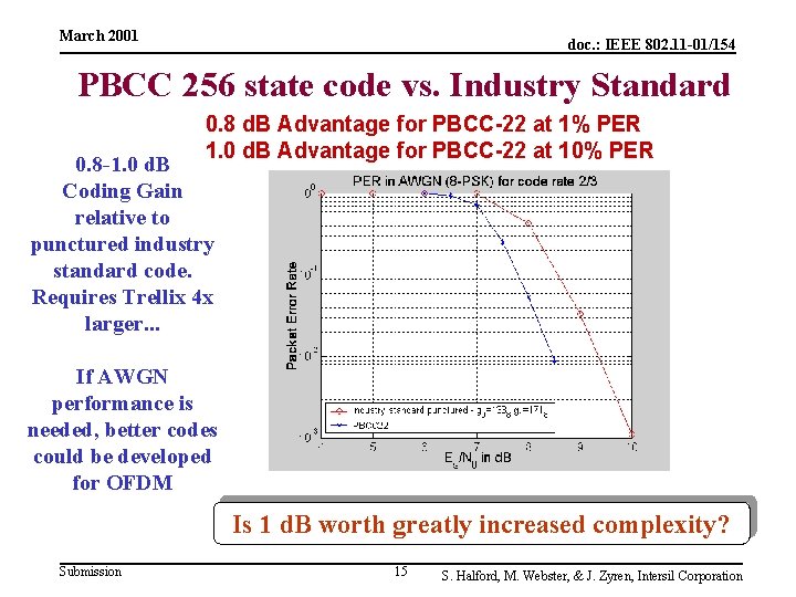 March 2001 doc. : IEEE 802. 11 -01/154 PBCC 256 state code vs. Industry