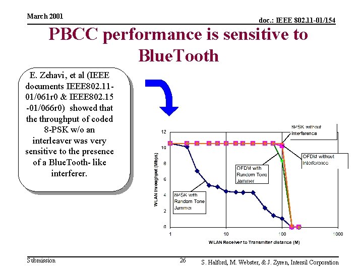 March 2001 doc. : IEEE 802. 11 -01/154 PBCC performance is sensitive to Blue.