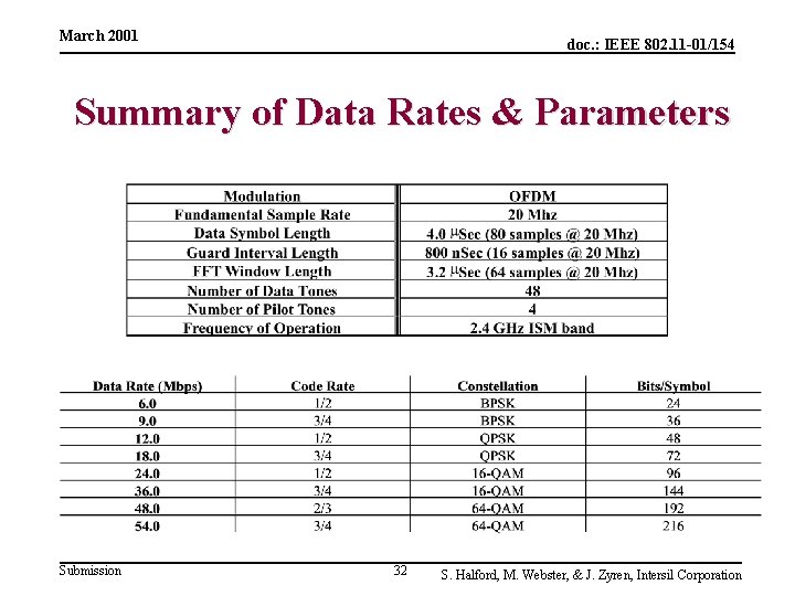 March 2001 doc. : IEEE 802. 11 -01/154 Summary of Data Rates & Parameters