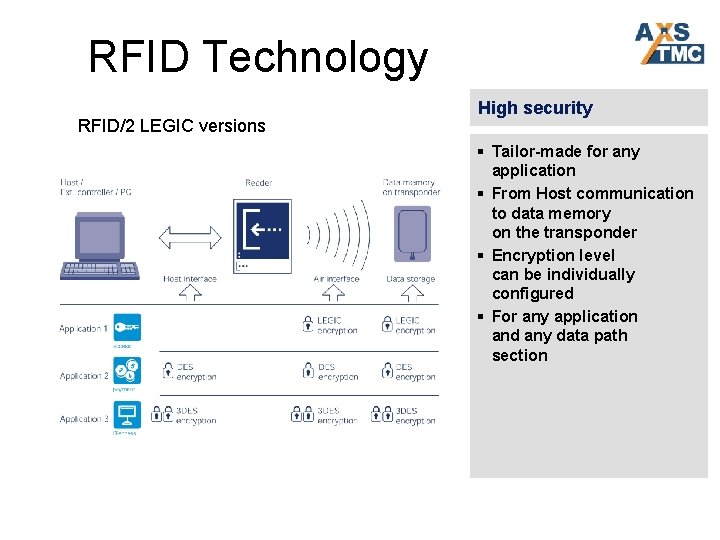 RFID Technology RFID/2 LEGIC versions High security § Tailor-made for any application § From