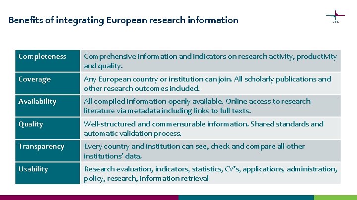 Benefits of integrating European research information Completeness Comprehensive information and indicators on research activity,