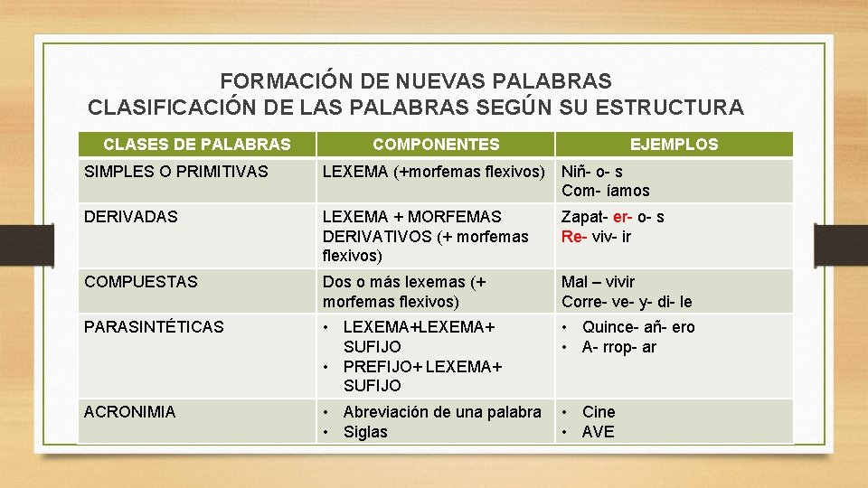 FORMACIÓN DE NUEVAS PALABRAS CLASIFICACIÓN DE LAS PALABRAS SEGÚN SU ESTRUCTURA CLASES DE PALABRAS