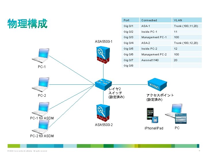 ASA 5500 -1 Connected VLAN Gig 0/1 ASA-1 Trunk (100, 11, 20) Gig 0/2