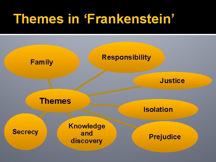 Themes in ‘Frankenstein’ Responsibility Family Justice Themes Secrecy Knowledge and discovery Isolation Prejudice 