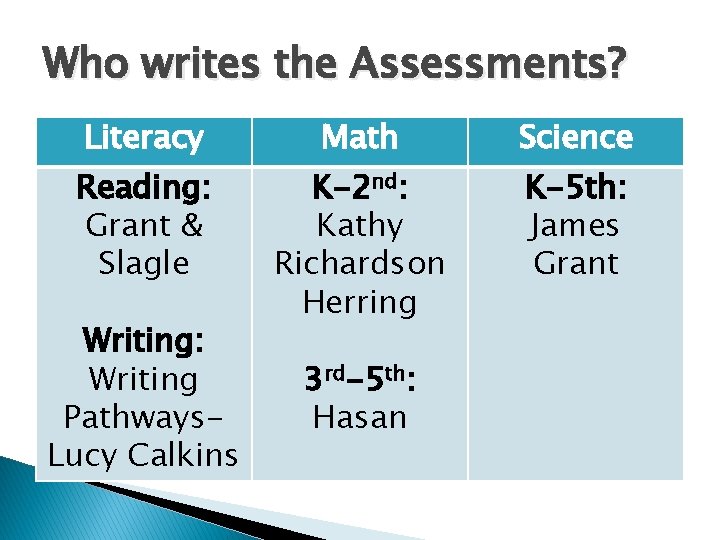 Who writes the Assessments? Literacy Math Science Reading: Grant & Slagle K-2 nd: Kathy