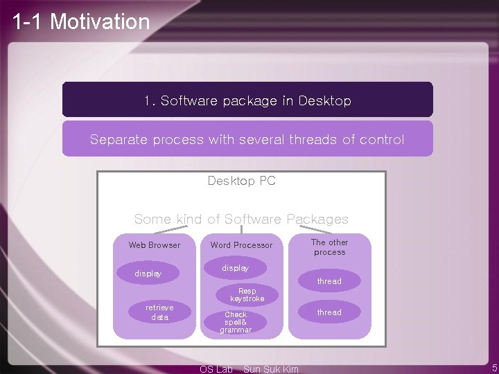 Chapter 4 Multithreaded Programming OS lab Sun Suk