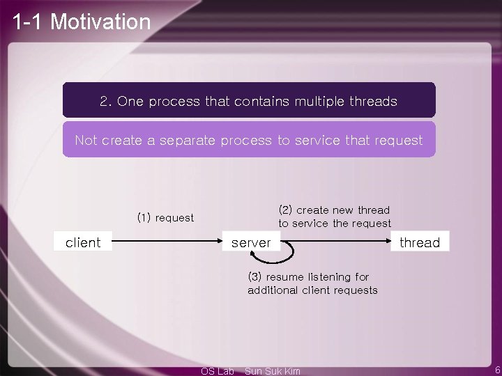 Chapter 4 Multithreaded Programming OS lab Sun Suk