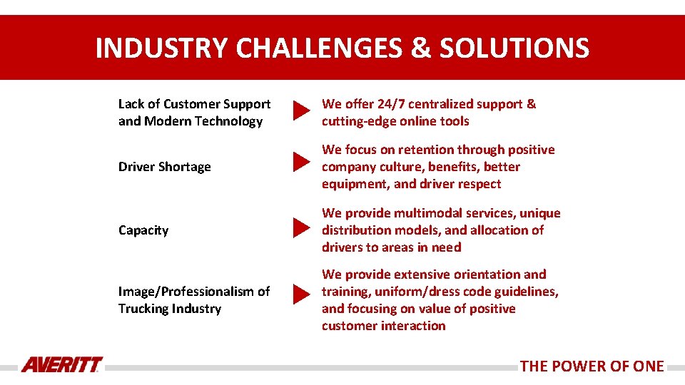 INDUSTRY CHALLENGES & SOLUTIONS Lack of Customer Support and Modern Technology We offer 24/7