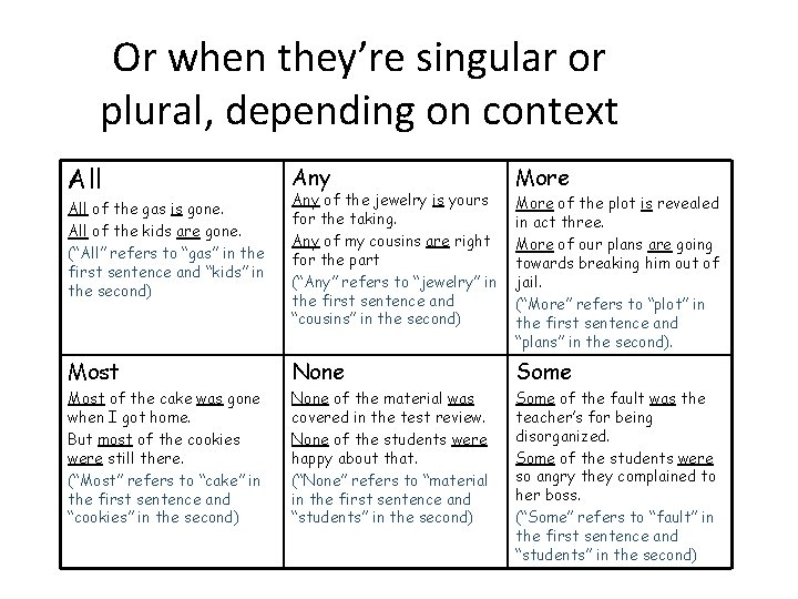 Or when they’re singular or plural, depending on context All of the gas is