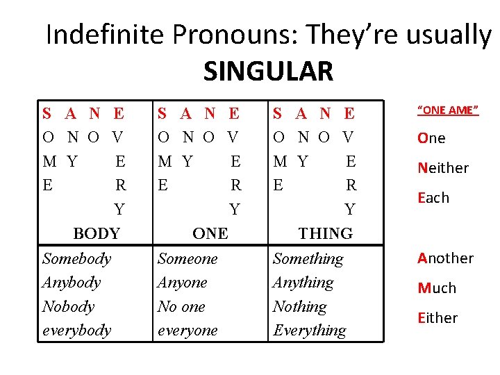 Indefinite Pronouns: They’re usually SINGULAR S A N E O N O V M