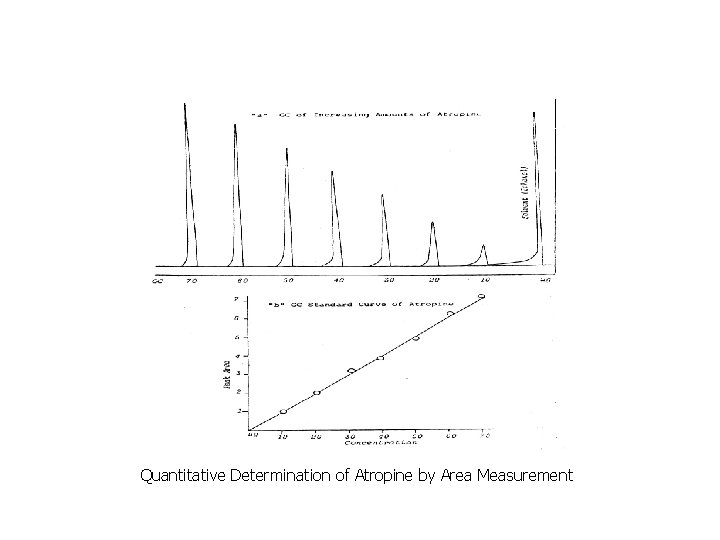 Quantitative Determination of Atropine by Area Measurement 