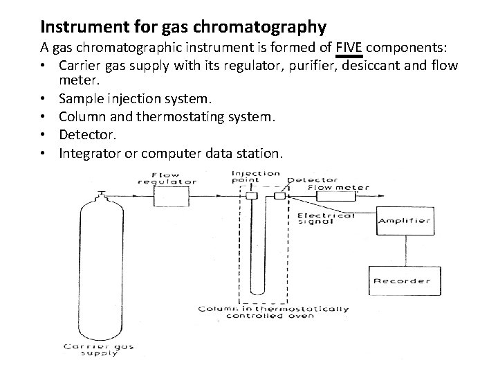Instrument for gas chromatography A gas chromatographic instrument is formed of FIVE components: •