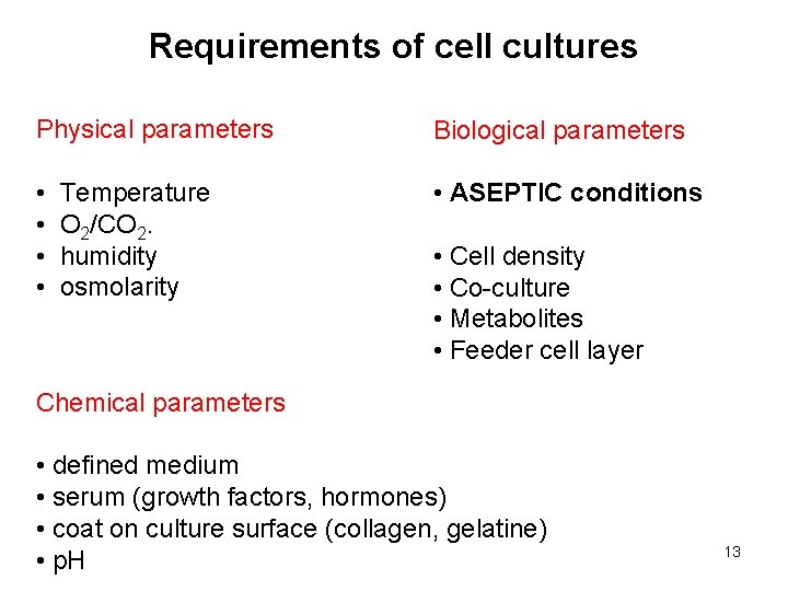 Requirements of cell cultures Physical parameters Biological parameters • • • ASEPTIC conditions Temperature