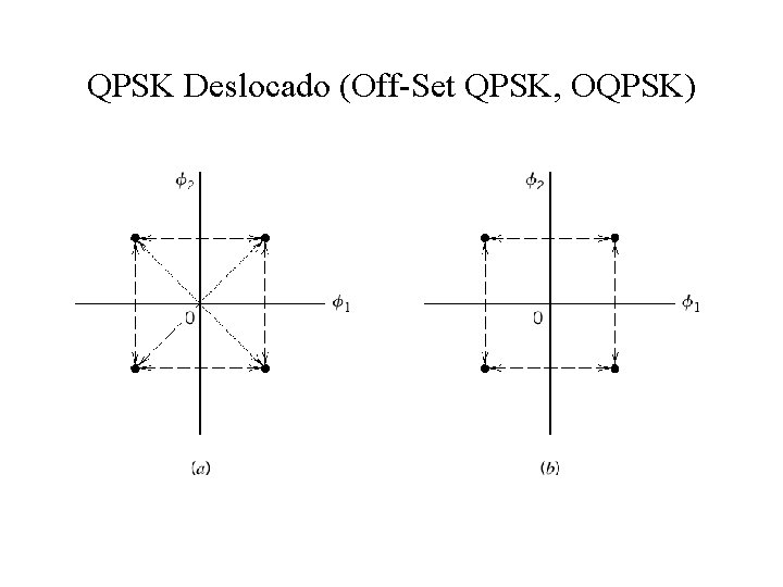 QPSK Deslocado (Off-Set QPSK, OQPSK) 