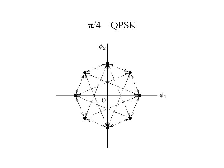  /4 – QPSK 