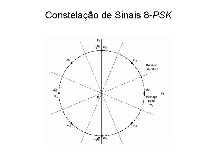 Constelação de Sinais 8 -PSK 