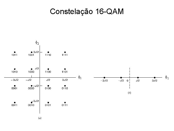 Constelação 16 -QAM 2 1 1 