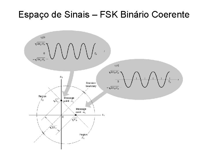 Espaço de Sinais – FSK Binário Coerente 