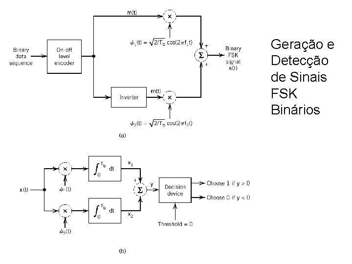 Geração e Detecção de Sinais FSK Binários 