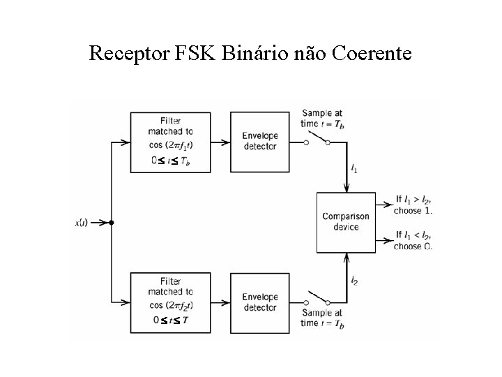 Receptor FSK Binário não Coerente 