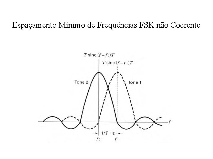 Espaçamento Mínimo de Freqüências FSK não Coerente 