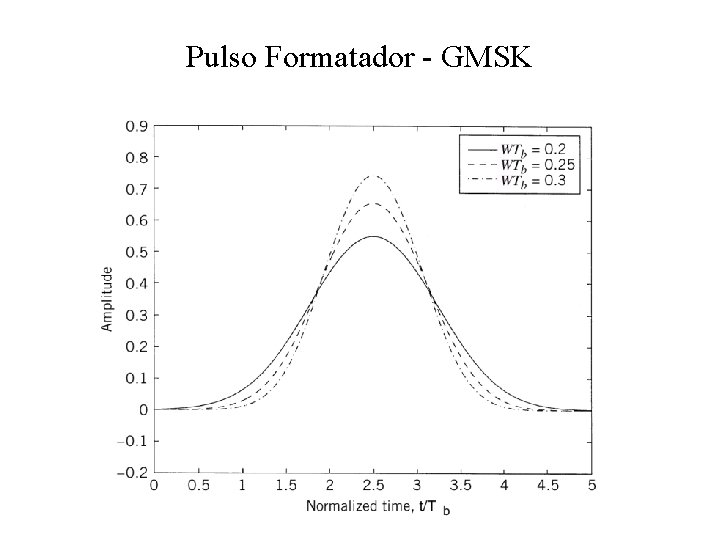 Pulso Formatador - GMSK 