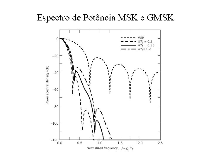 Espectro de Potência MSK e GMSK 
