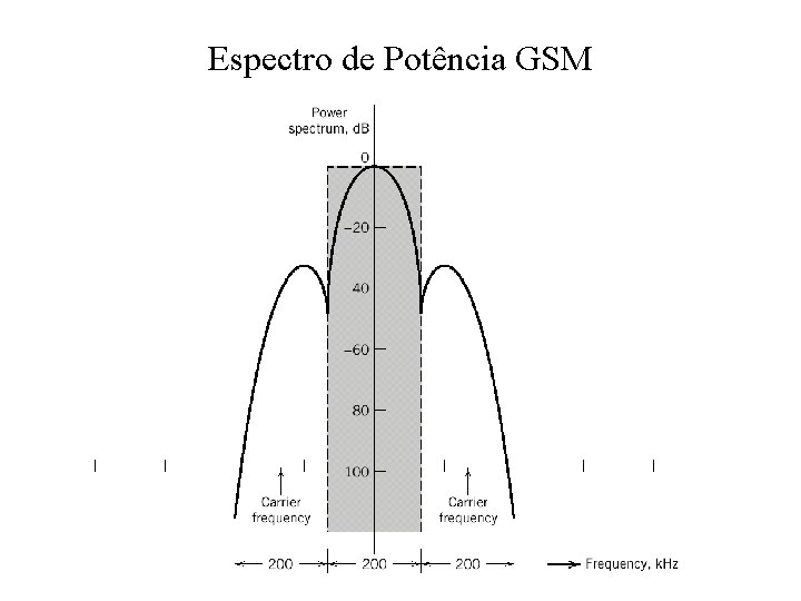 Espectro de Potência GSM 