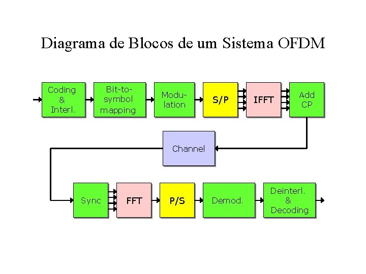 Diagrama de Blocos de um Sistema OFDM Coding & Interl. Bit-tosymbol mapping Modulation S/P